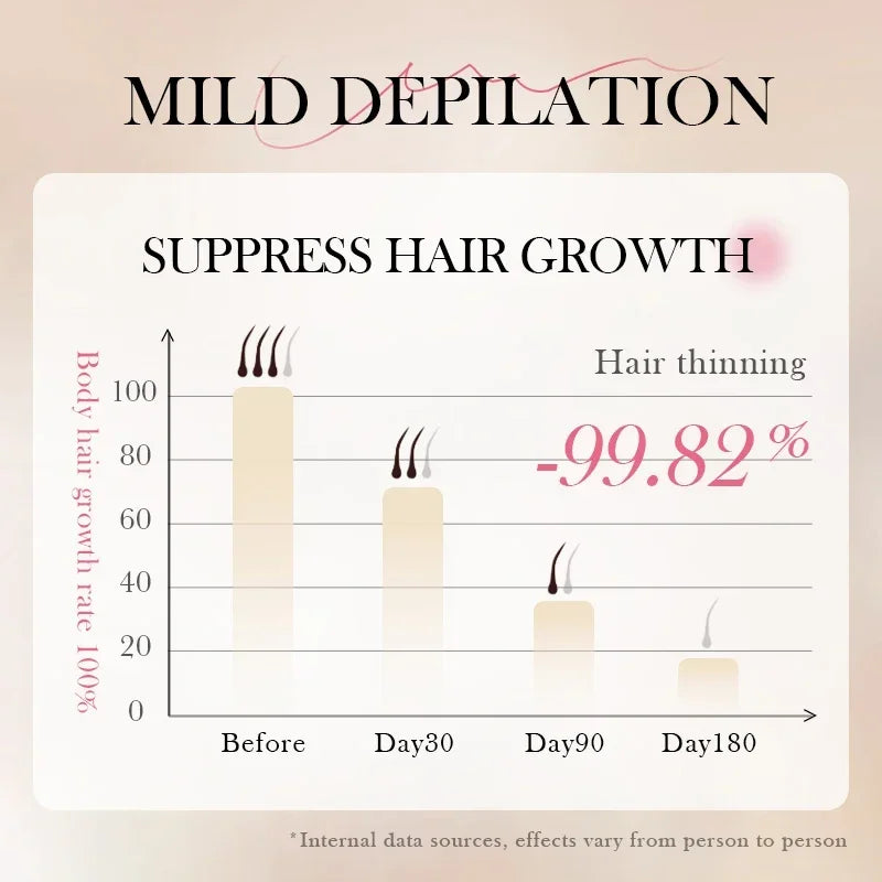 100 ML Spray de Depilação Rápida Indolor Inibidor de Crescimento de Cabelo Perna Braço Axila Depilatória Permanente Para Mulheres Homens Pele Suave e Sedosa